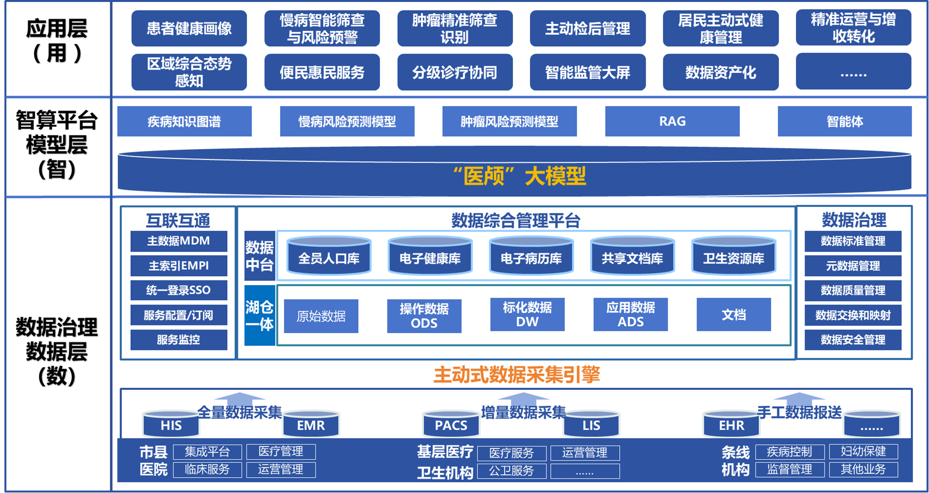 医疗数据资产平台与治理服务